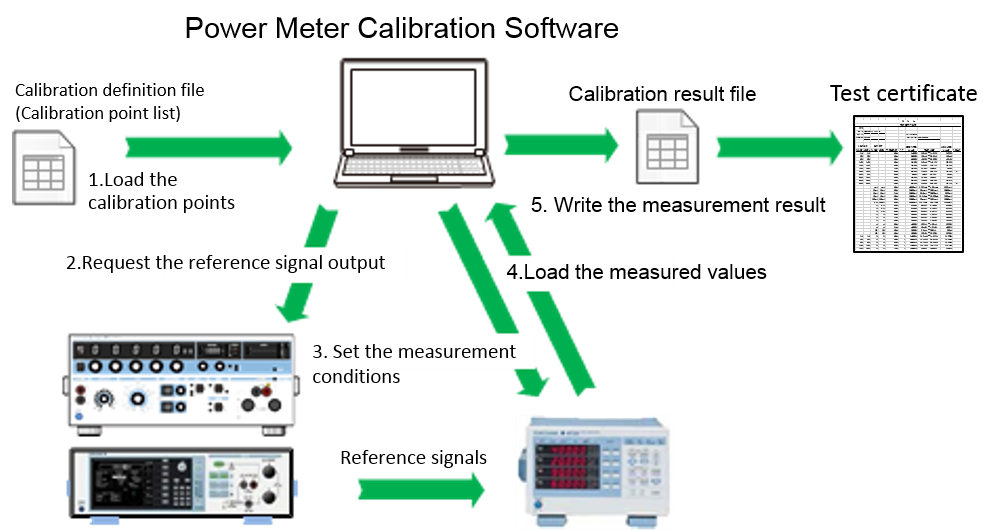 Power Meter Calibration 功率计校准软件|横河测试测量