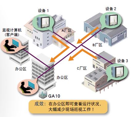 厂区内的数据监测