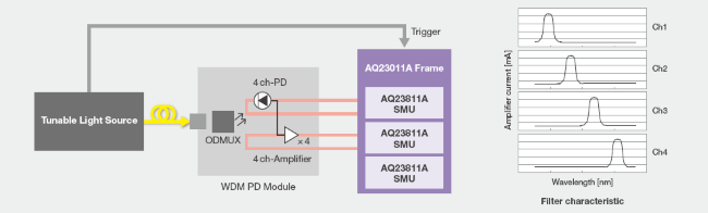 WDM Photodiode Modules Filter Characteristic Tests | AQ23811A Source Measure Unit | Yokogawa Test&Measurement