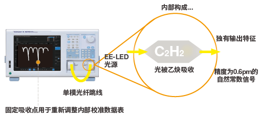 AQ6374 Calibration