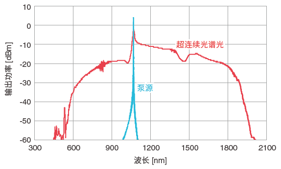 Measurement Example of Supercontinuum Light Sources (AQ6374E OSA + AQ6375E OSA) | Yokogawa Test&Measurement