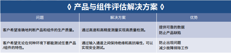 产品与组件评估解决方案