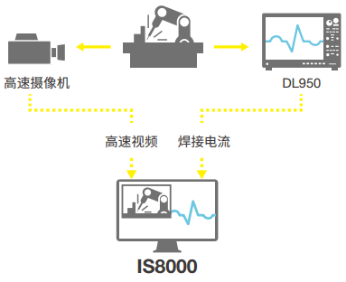 IS8000 Integrated Software Analysis of Robotic Welding Control | Yokogawa Test&Measurement