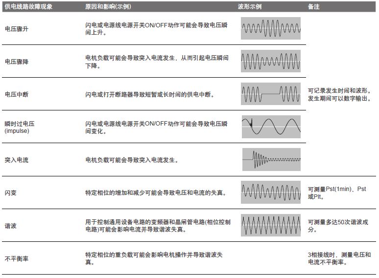 电能质量功能