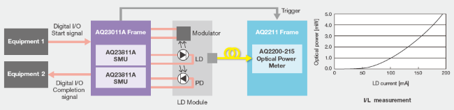 Laser Diode Modules Static Testing | AQ23811A Source Measure Unit | Yokogawa Test&Measurement