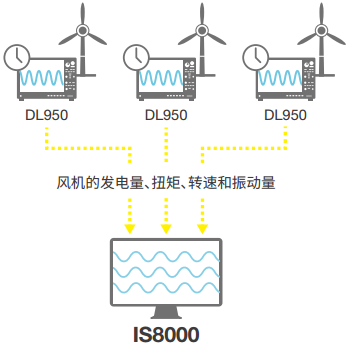 IS8000 Integrated Software Solar Wind Power System Development | Yokogawa Test&Measurement