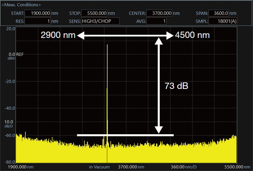 Measurement example of 3.39 μm HeNe Laser