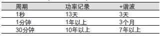 记录长度估值(2GB SD卡)