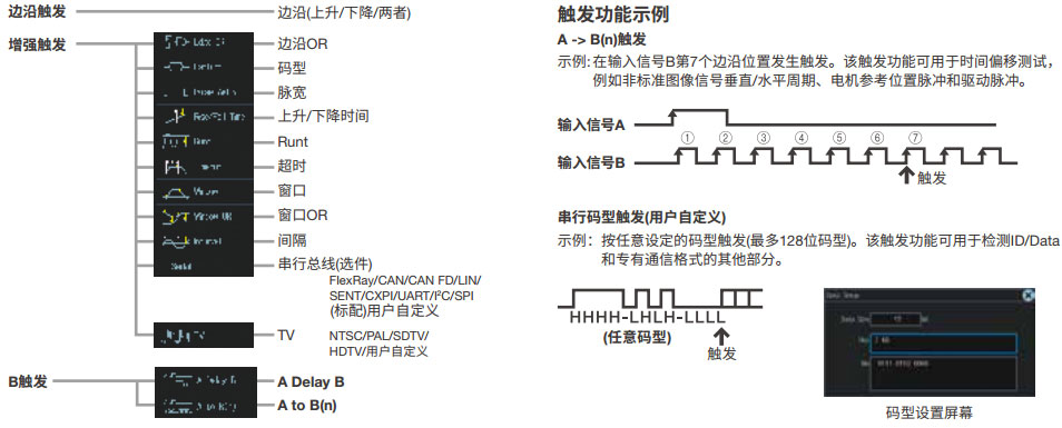 触发功能可捕捉组合的模拟/逻辑复合波形