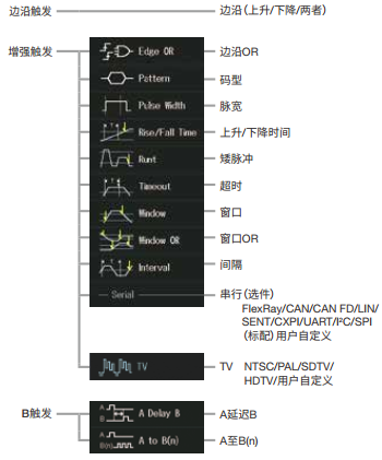 触发类型