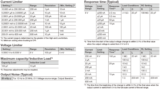AQ23811A Source Measure Unit Specs | Yokogawa Test&Measurement