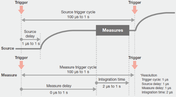 Source and Measurement Timing | AQ23811A Source Measure Unit | Yokogawa Test&Measurement