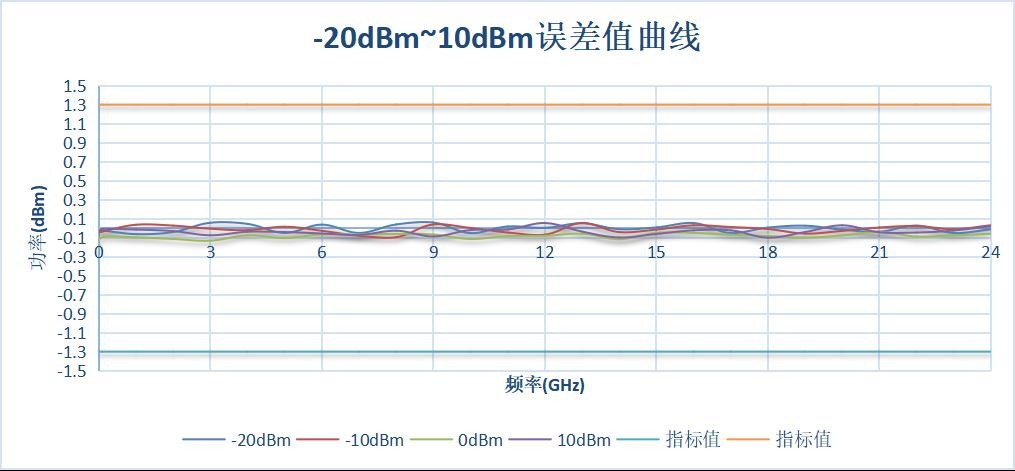 -20dBm~10dBm 误差值曲线