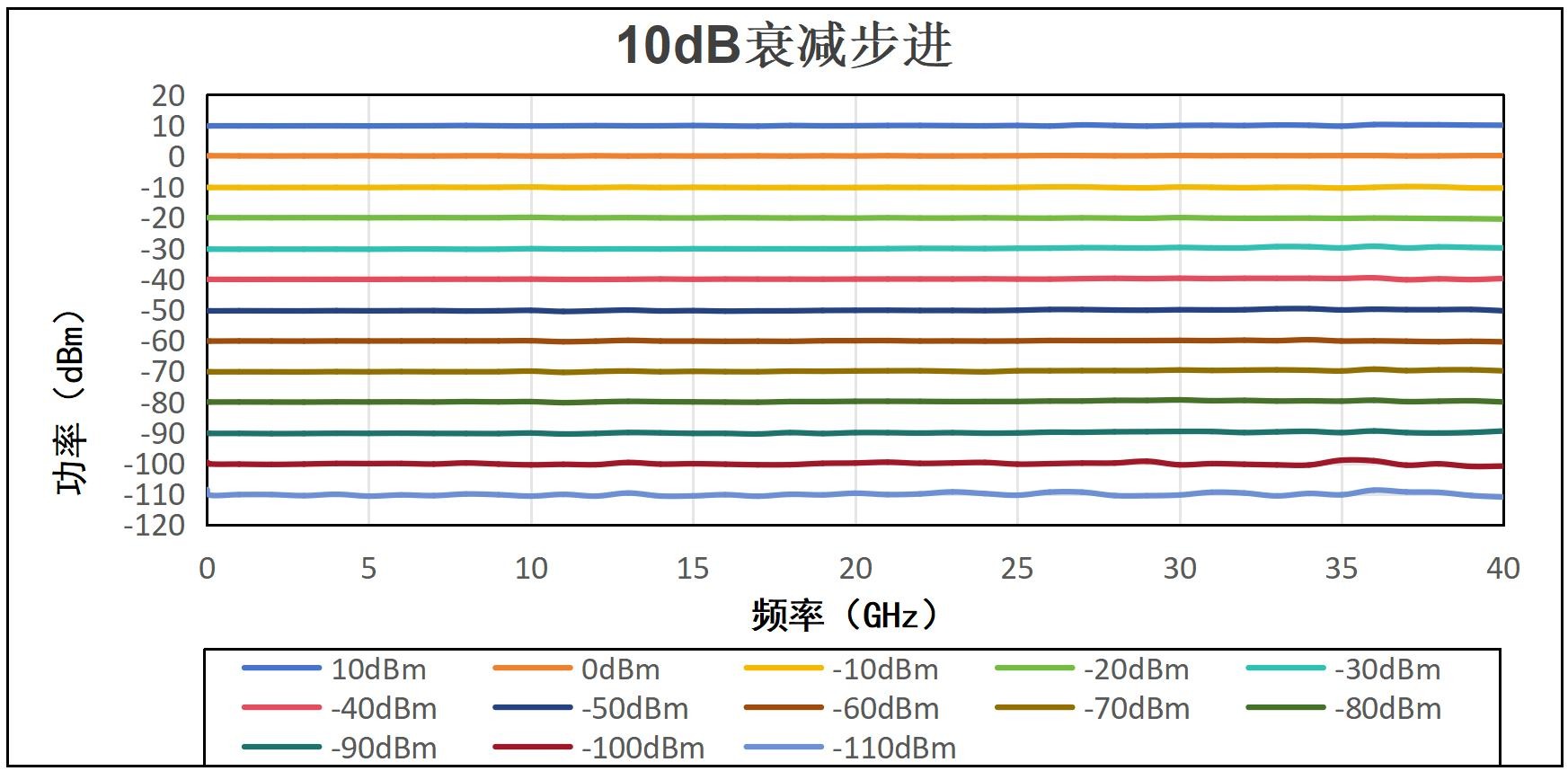 10dB 衰减步进输出功率曲线