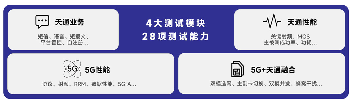 4 大测试模块 28 项测试能力