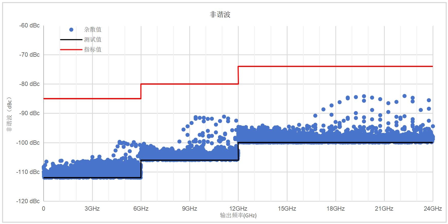 非谐波抑制实测值与指标曲线