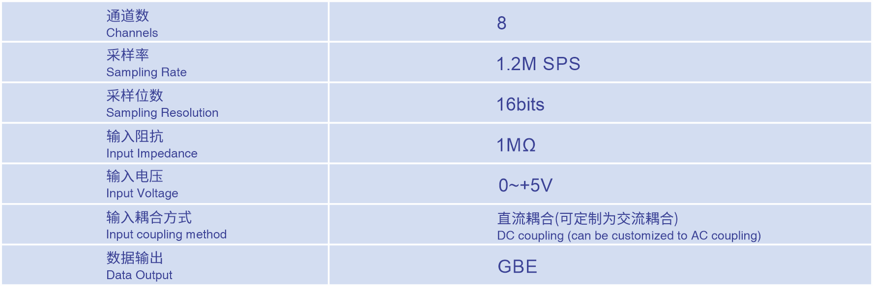 8通道1.2MSPS GBE数据采集卡 规格参数表