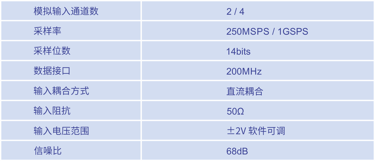 2/4通道 250M/1G SPS PCIe采集卡 规格参数表