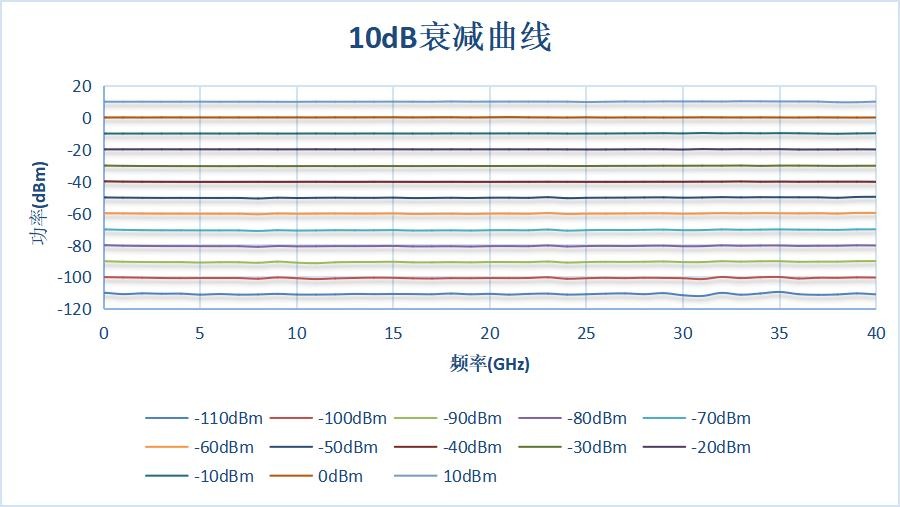 10dB 衰减曲线