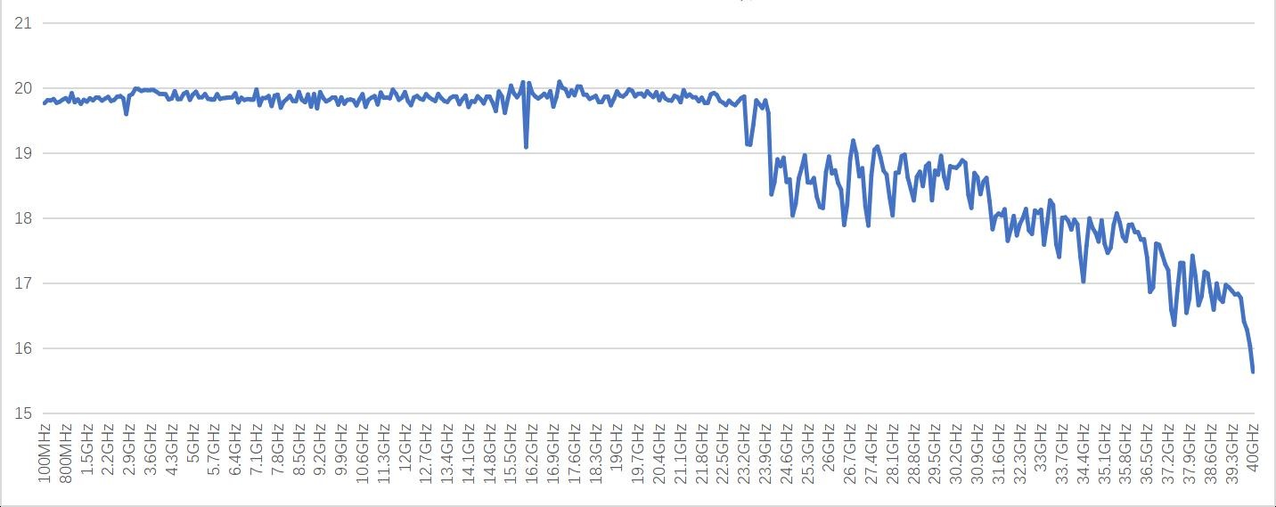 SLPS 最大输出功率曲线（100MHz~40GHz）