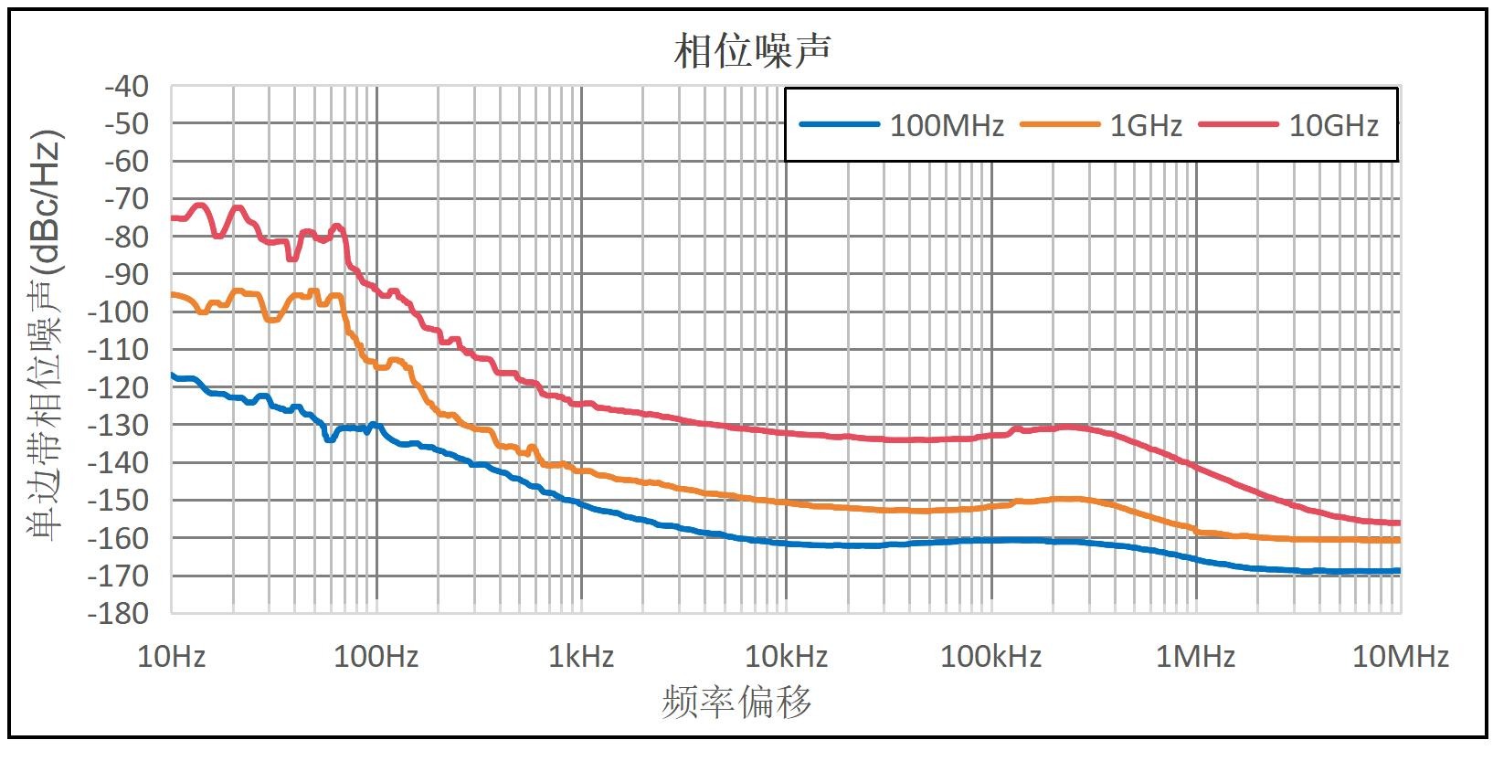 单边带相位噪声实测曲线（100MHz/1GHz/10GHz）