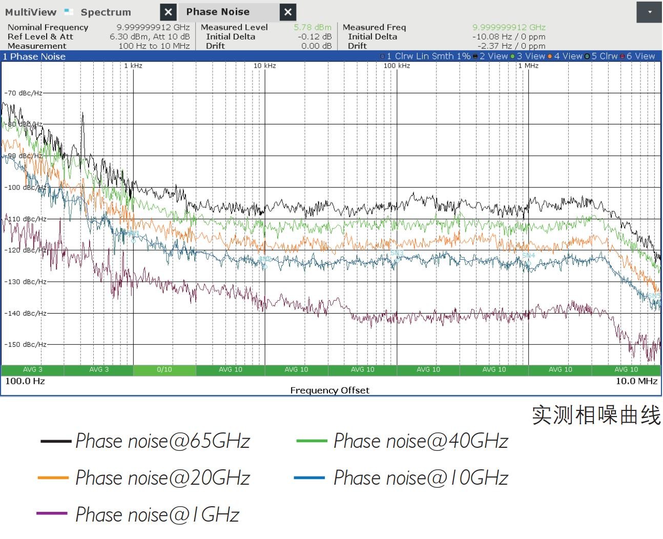实测相噪曲线（1/10/20/40/65GHz）