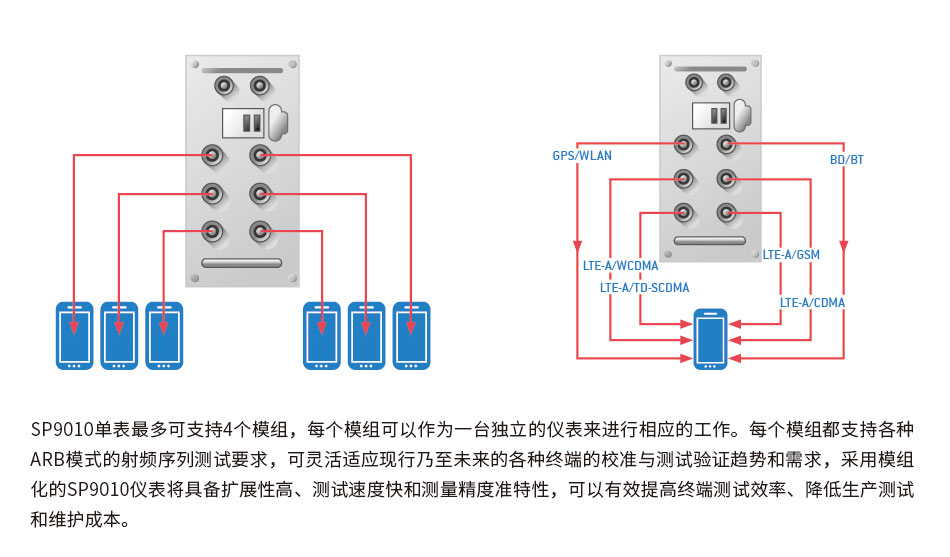 多模组架构
