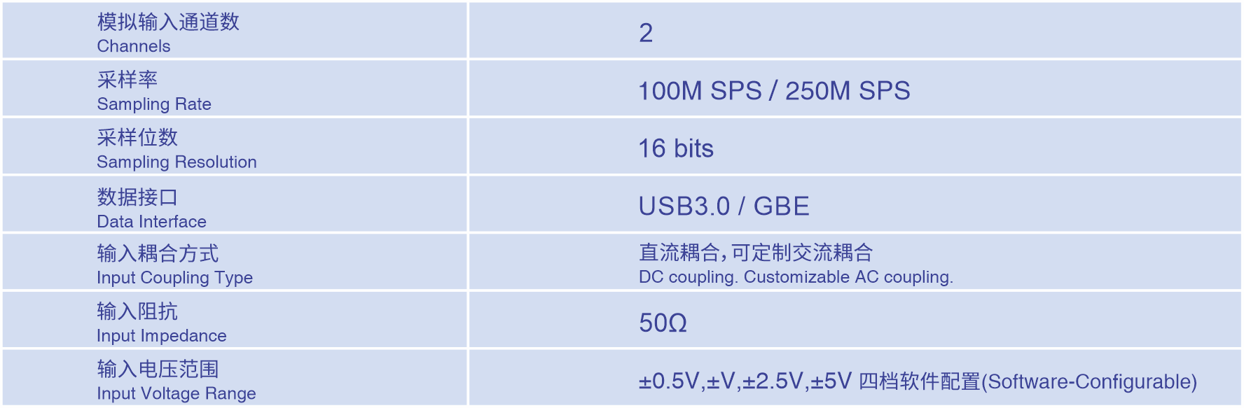 2通道100MSPS USB/GBE数据采集卡 规格参数表
