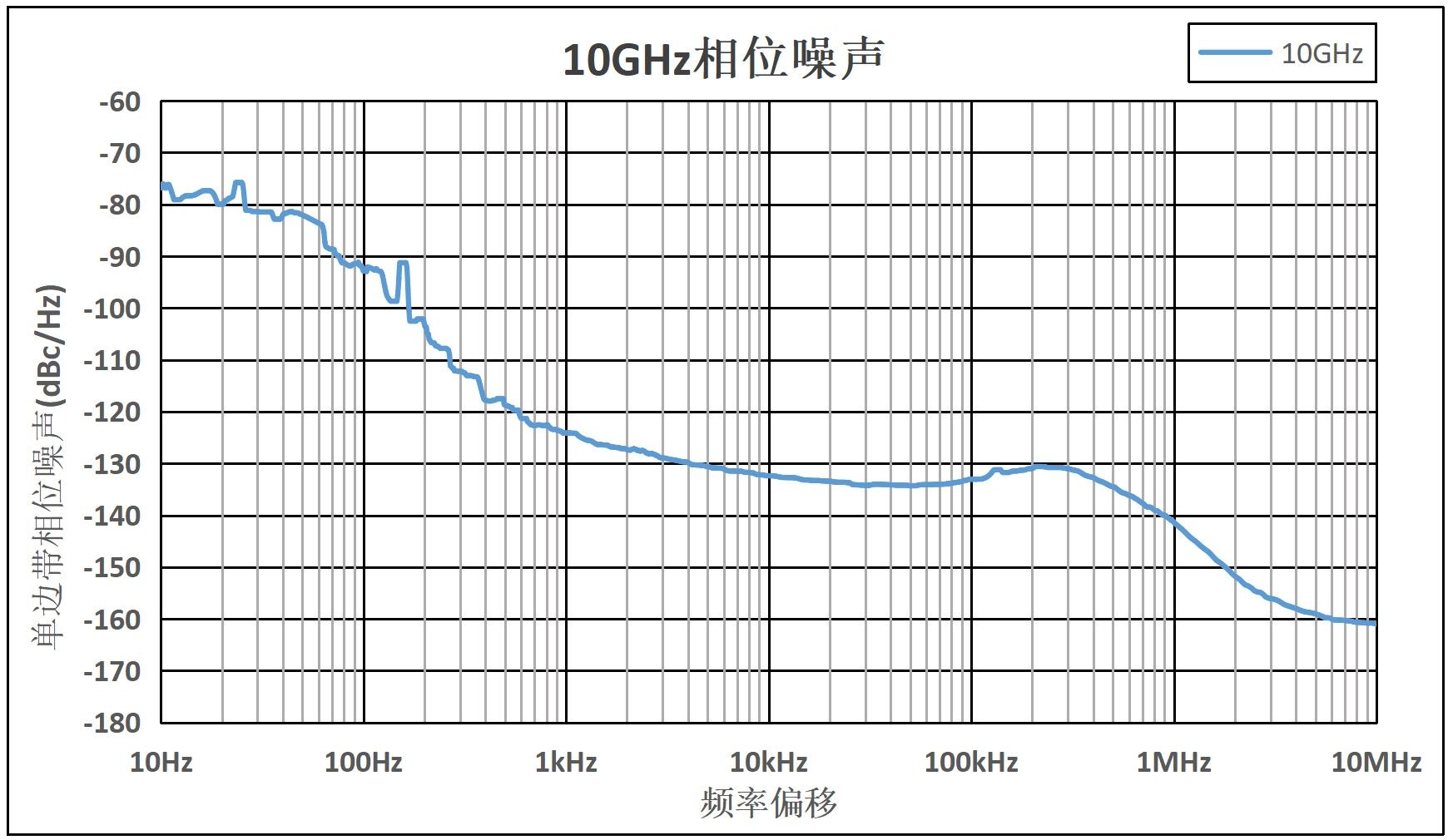 10GHz 载波相位噪声实测曲线