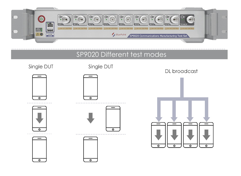 SP9020 的几种测试模式