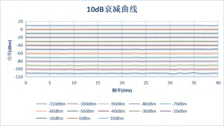 10dB 衰减曲线