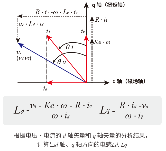 PMSM在线参数测量（*2）