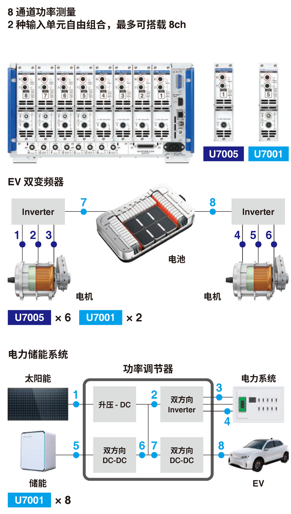 构建适合的测量系统——8通道功率测量