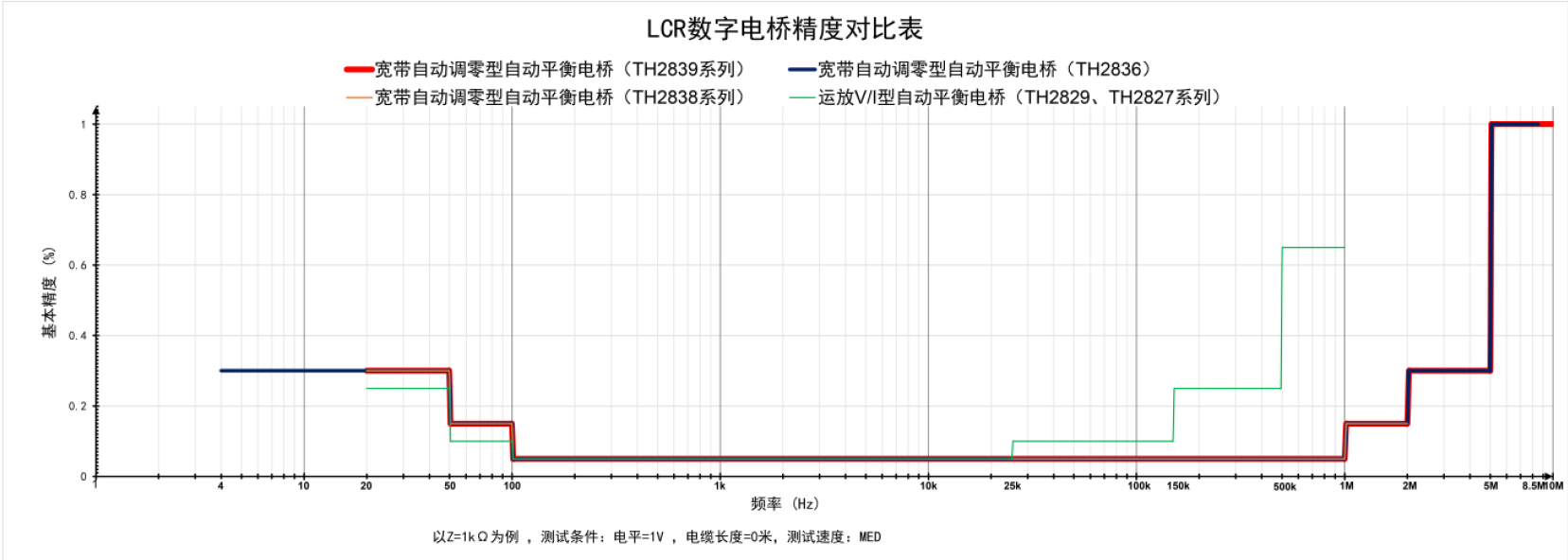 TH2838 精密LCR数字电桥