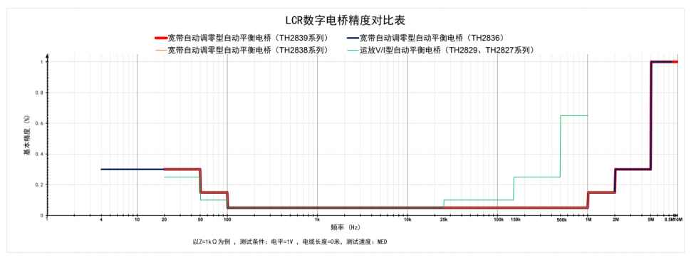 TH2839A 精密阻抗分析仪