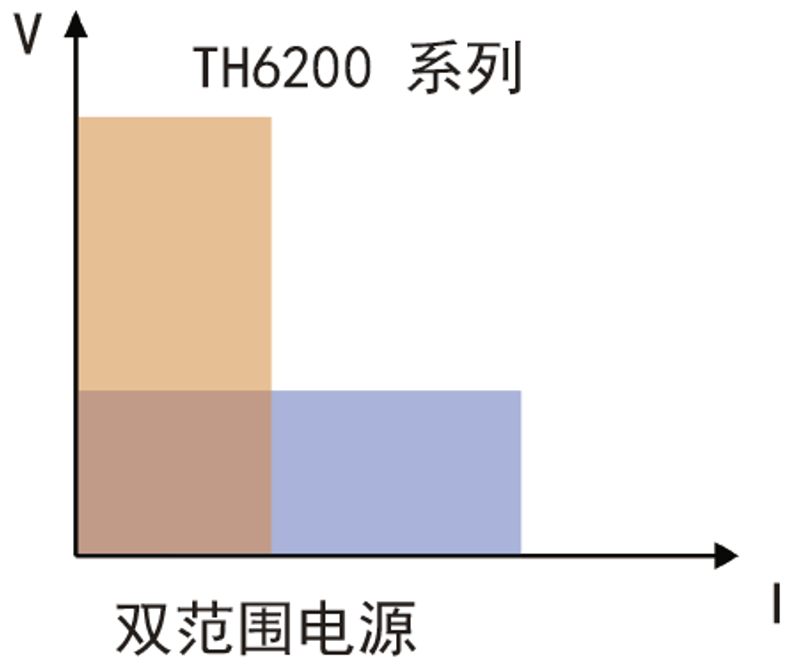TH6213 双范围可编程线性直流电源