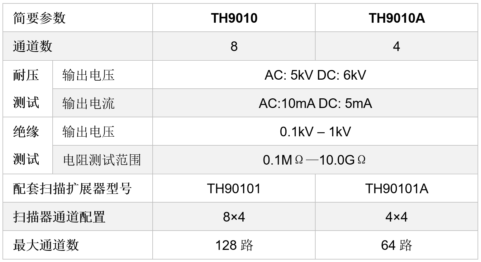 TH9010 并行多通道耐压测试仪