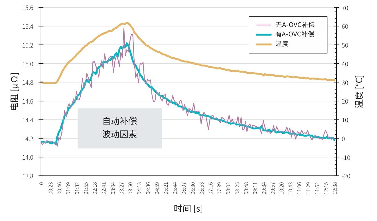 A-OVC功能：稳定测量（Advanced Offset Voltage Compensation）