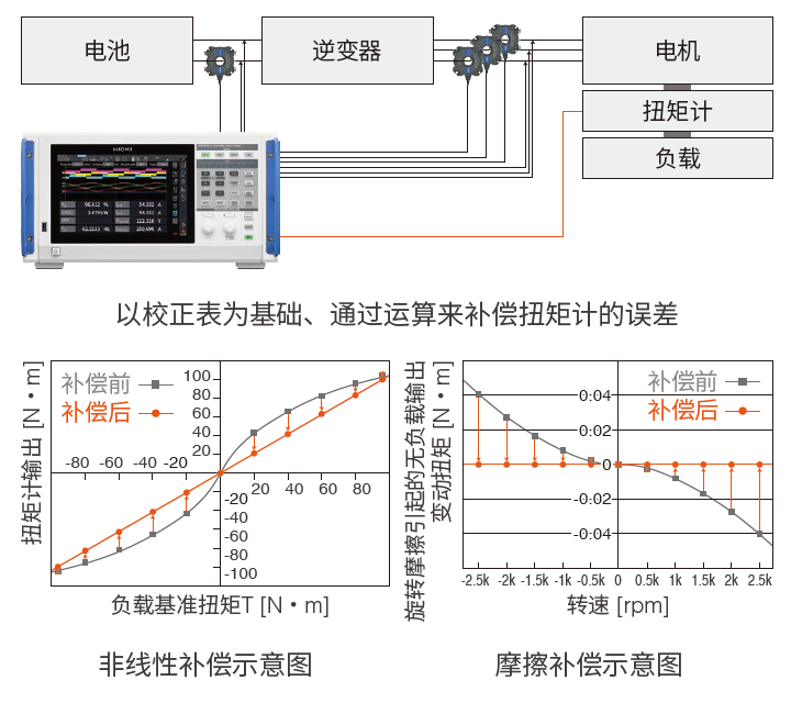 扭力计测量误差补偿（*2）