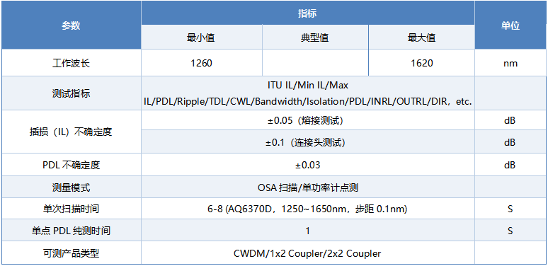 WDM综合测试系统 测试界面示意图
