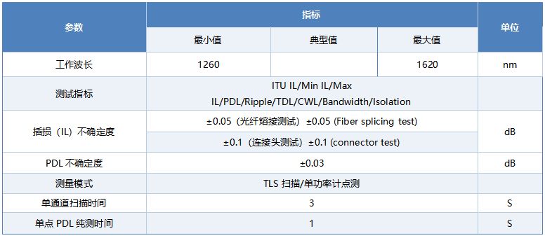 DWDM/AWG并行扫描一拖四测试系统 测试界面示意图