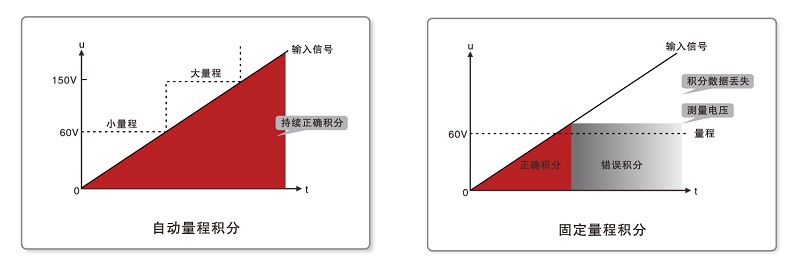 PF2010 官方产品图文(积分测量自动量程功能)
