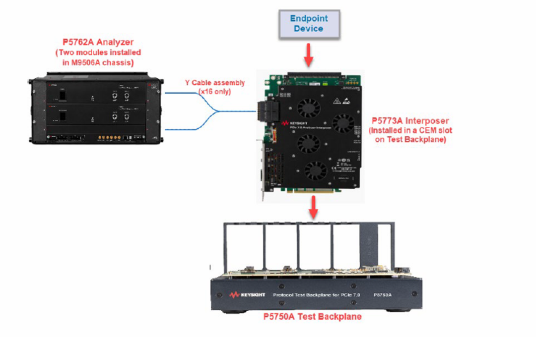 x16 配置的 PCIe 7.0 分析仪模块及 Interposer 组件