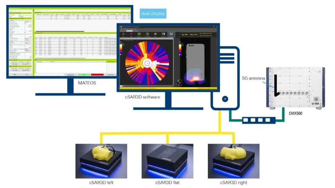 CMX500 与 SPEAG cSAR3D 经 MATEOS 集成实现自动化 SAR 测量