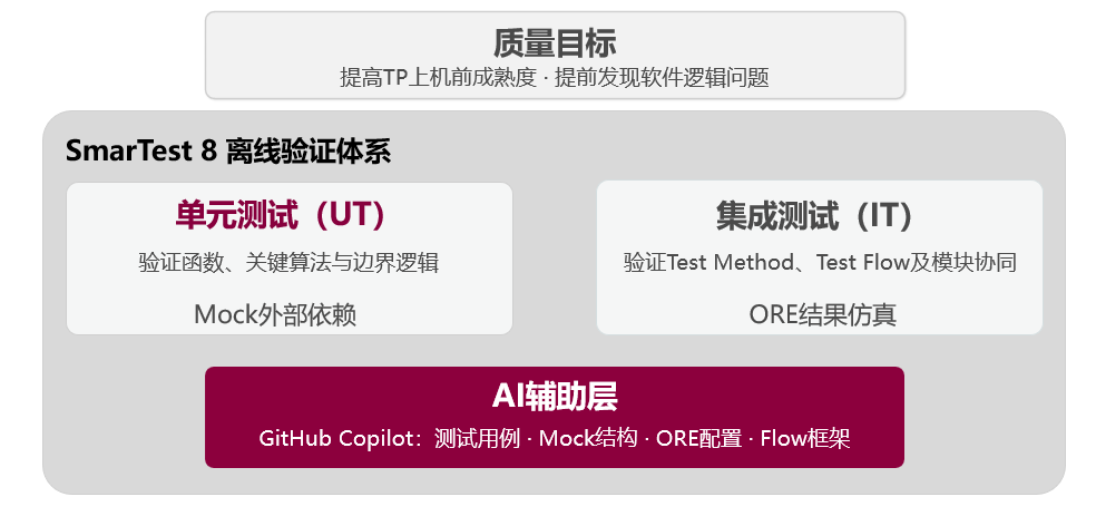 AI 辅助的 SmarTest 8 离线验证体系
