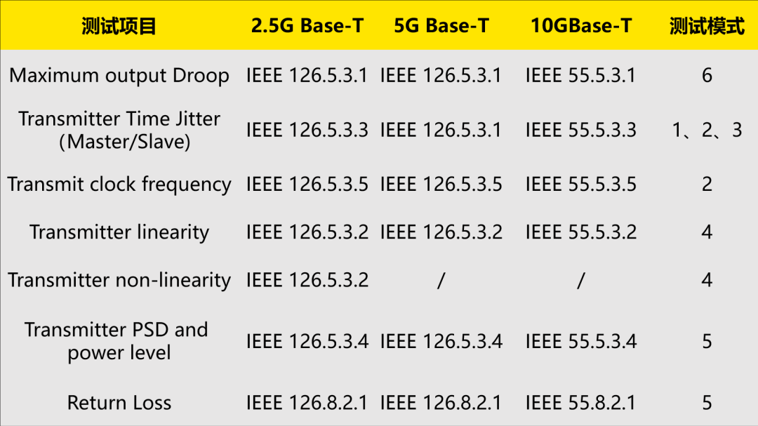 测试项目与对应 IEEE 条款及测试模式