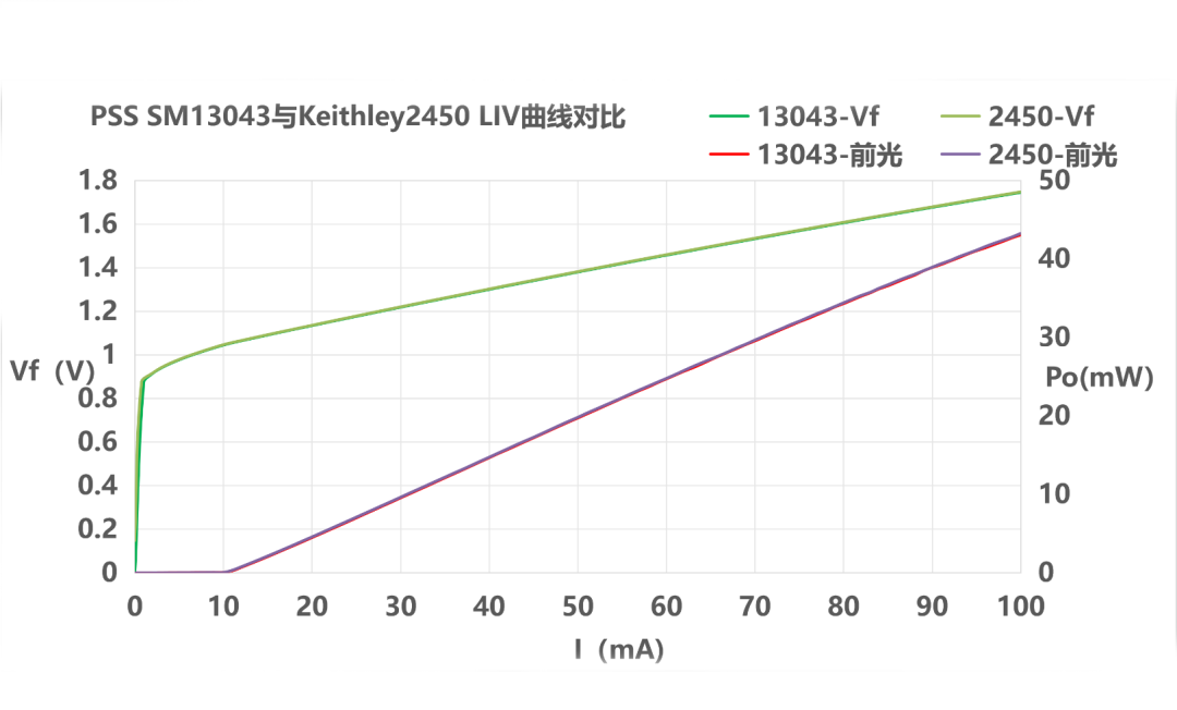 与 Keithley 2450 的 LIV 曲线对比