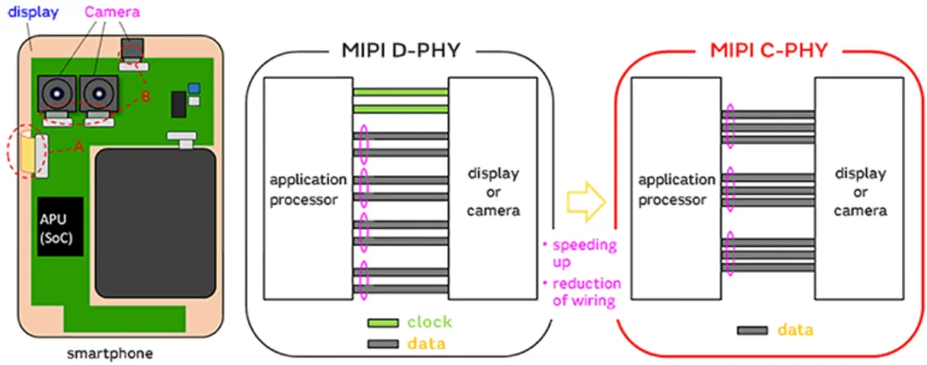 D-PHY 与 C-PHY 结构对比