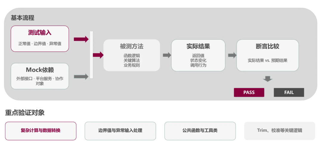单元测试的验证对象与基本流程