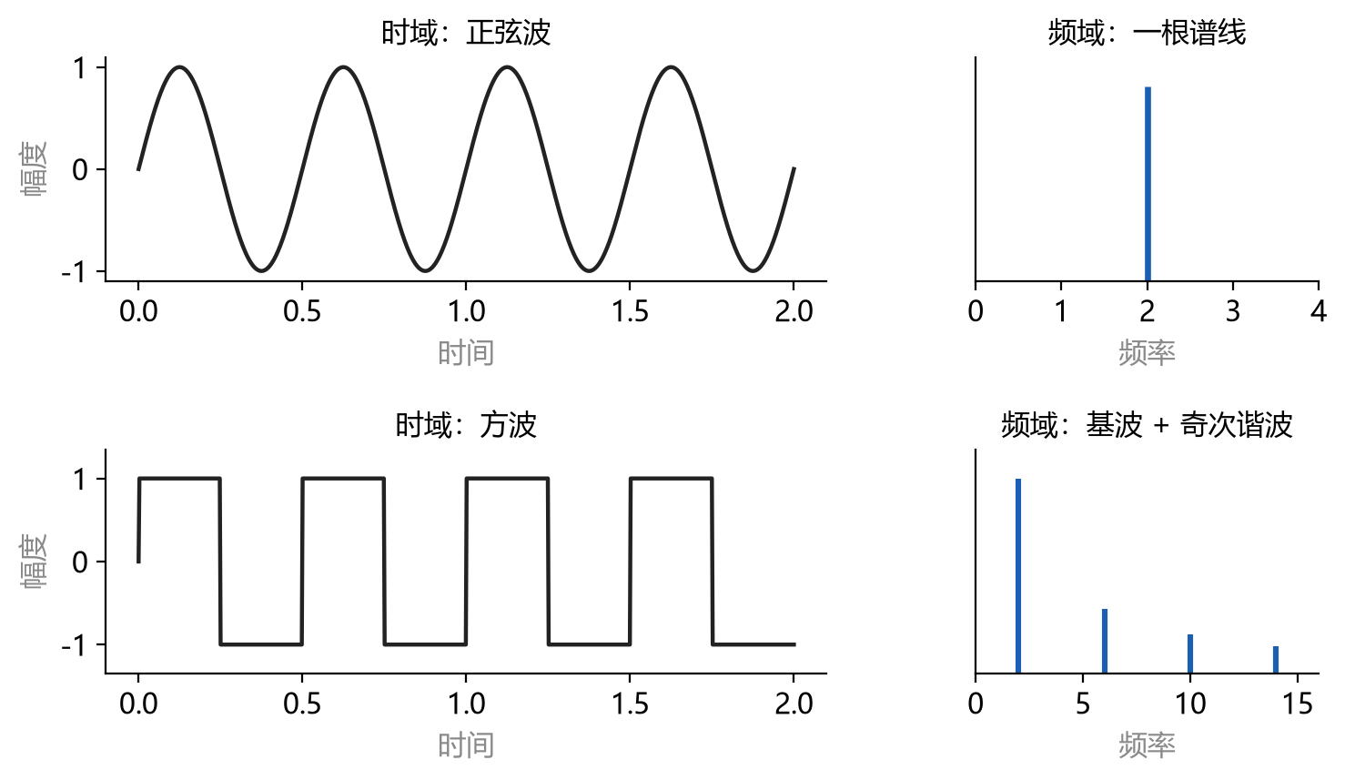 同一信号在时域与频域的对照